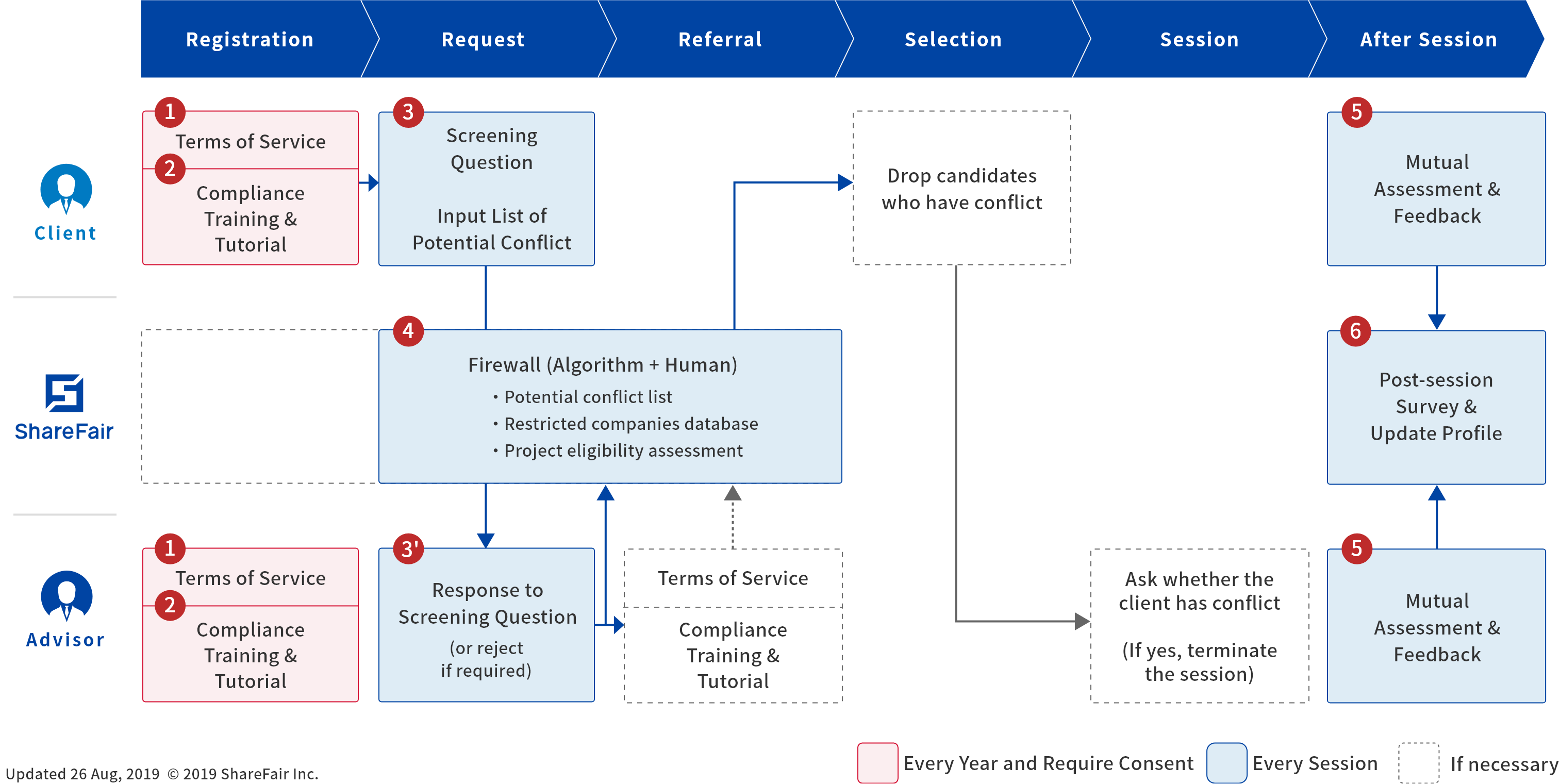 ShareFair Compliance Flow