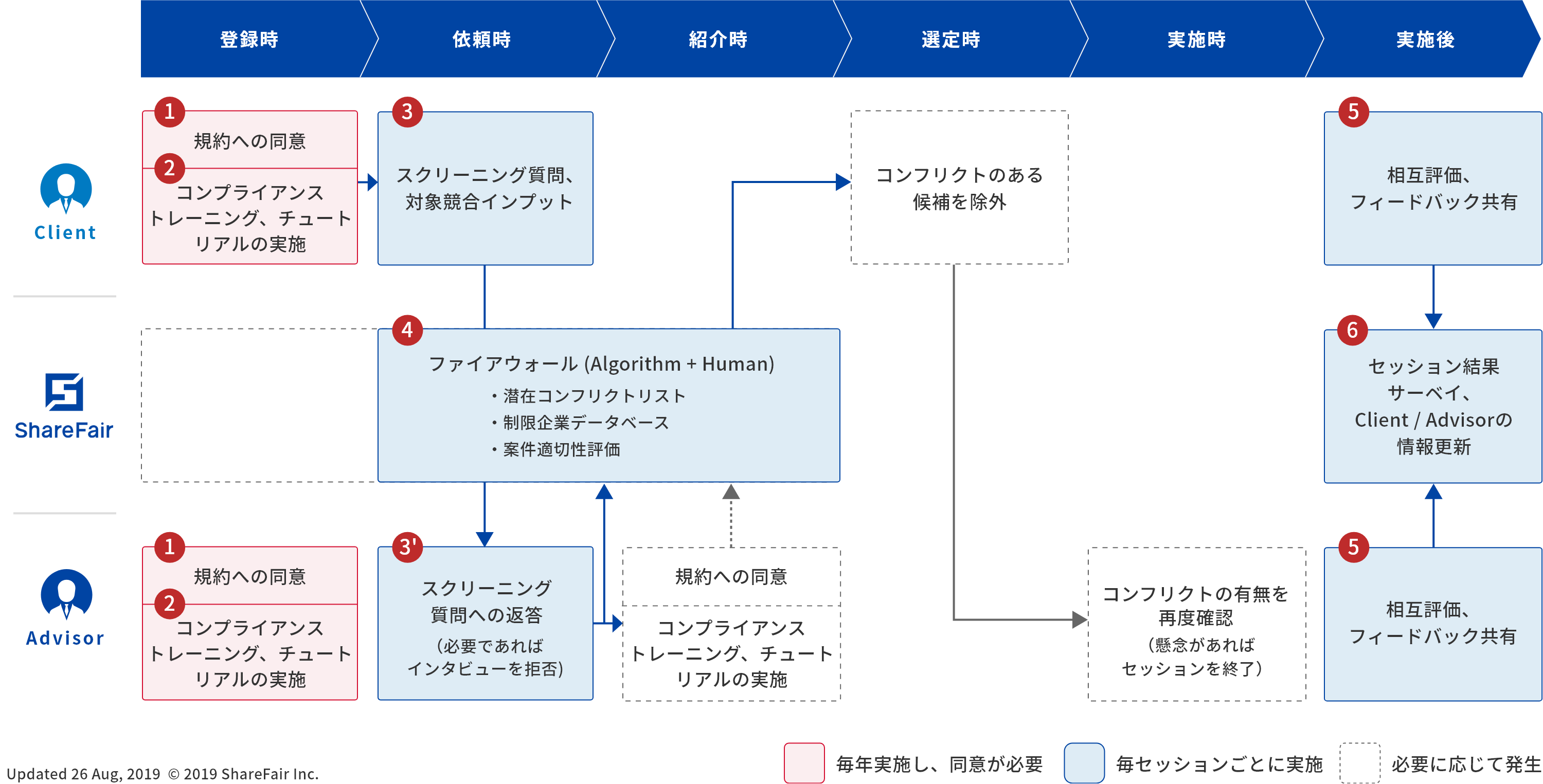 ShareFair Compliance Flow