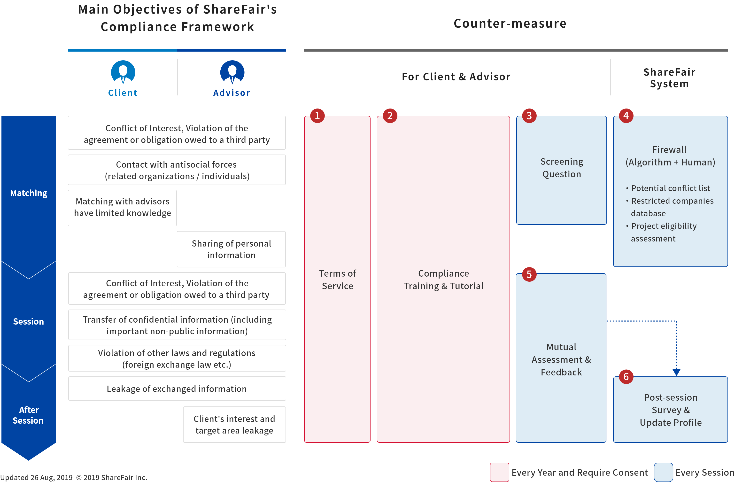 ShareFair Compliance Framework