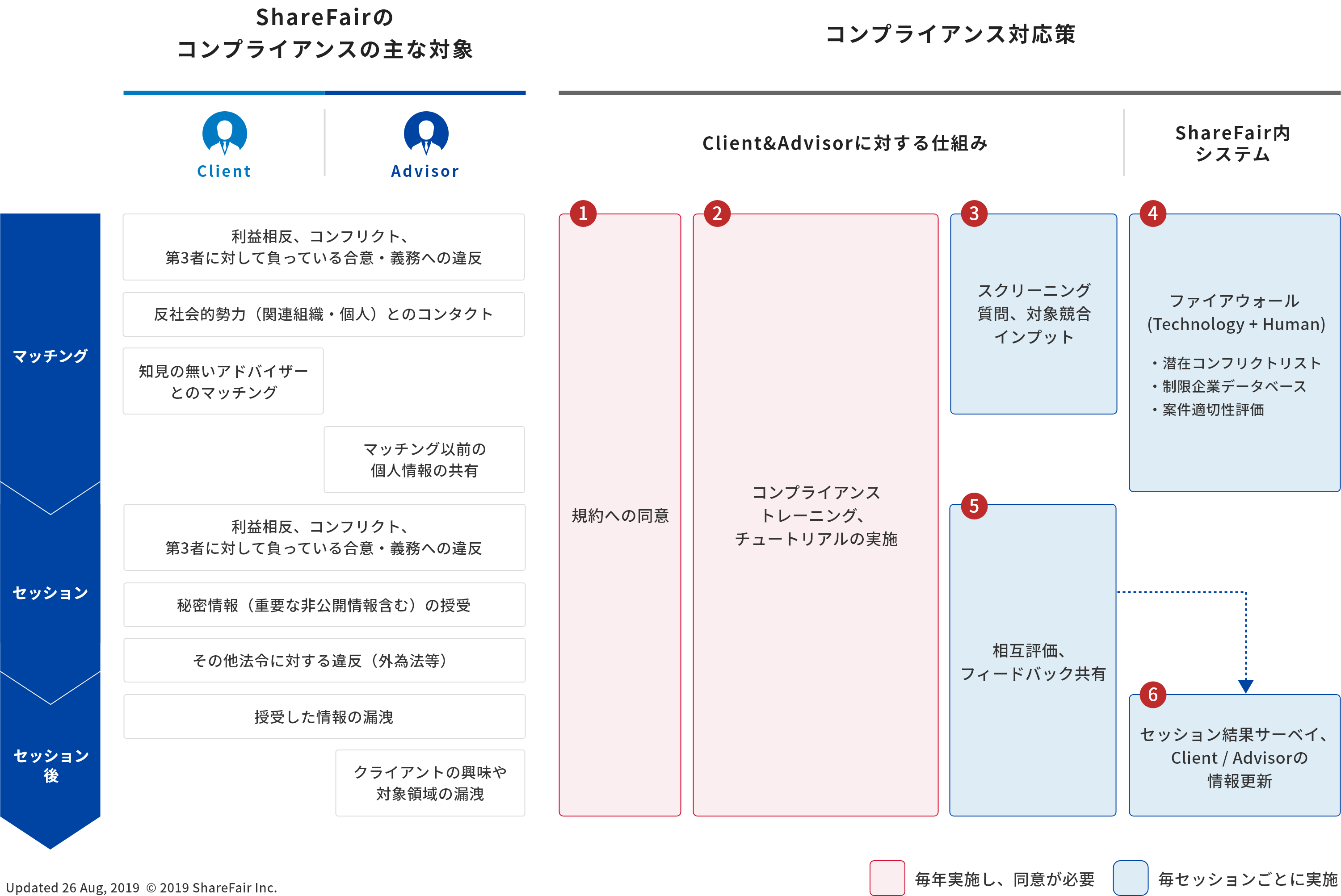 ShareFair Compliance Framework