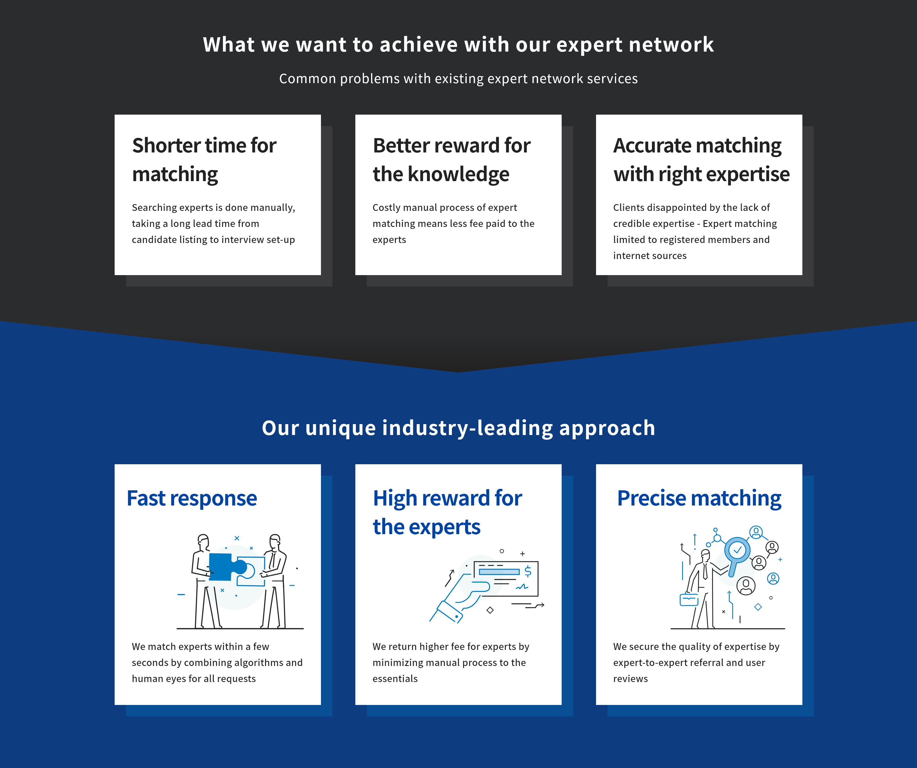 [What we want to achieve with our expert network] "Common problems with expert network services": Shorter time for matching (Searching experts is done manually, taking a long lead time from candidate listing to interview set-up), Better reward for the knowledge (Costly manual process of expert matching means less fee paid to the experts), Accurate matching with right expertise (Clients disappointed by the lack of credible expertise - Expert matching limited to registered members and internet sources). "Our unique industry-leading approach": Fast response (We match experts within a few seconds by combining algorithms and human eyes for all requests), High reward for the experts (We return higher fee for experts by minimizing manual process to the essentials), Precise matching (We secure the quality of expertise bby expert-to-expert referral and user reviews).