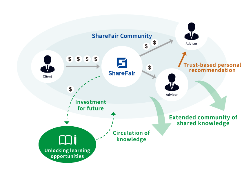 ShareFair Future