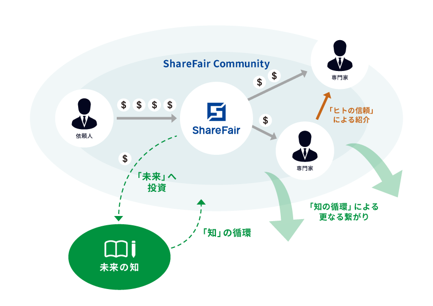 ShareFairコミュニティとは、「知」を共有し、問題を解き、世界を良くする「繋がり」であり、「未来の知」への投資により「知の循環」を図っていきます。