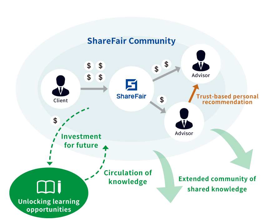Our vision is to empower society with shared knowledge. ShareFair community is at the core of building collective intelligence. We connect experts and clients to solve problems to create a better world. We return the value back to society by investing in learning opportunities for future generations.