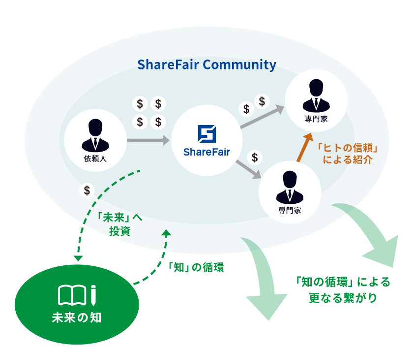 ShareFairコミュニティとは、「知」を共有し、問題を解き、世界を良くする「繋がり」であり、「未来の知」への投資により「知の循環」を図っていきます。