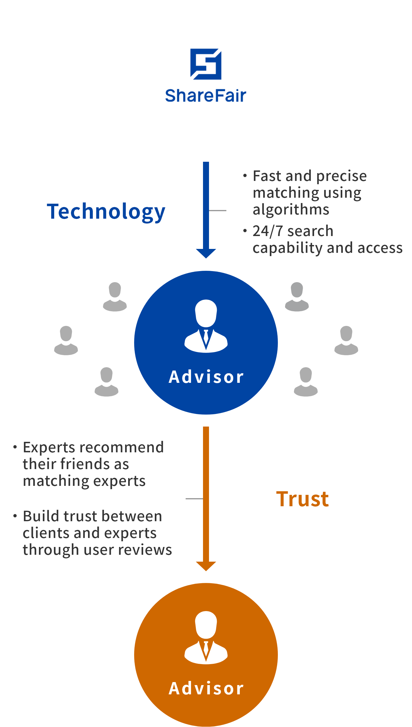 ShareFair offers a platform that quickly finds true experts with the answers to your business questions by using Algorithm and Expert-to-expert network. Approach: Fast and precise matching using algorithms, 24/7 search capability and access, Experts recommend their friends as matching experts, Build trust between clients and experts through user reviews.