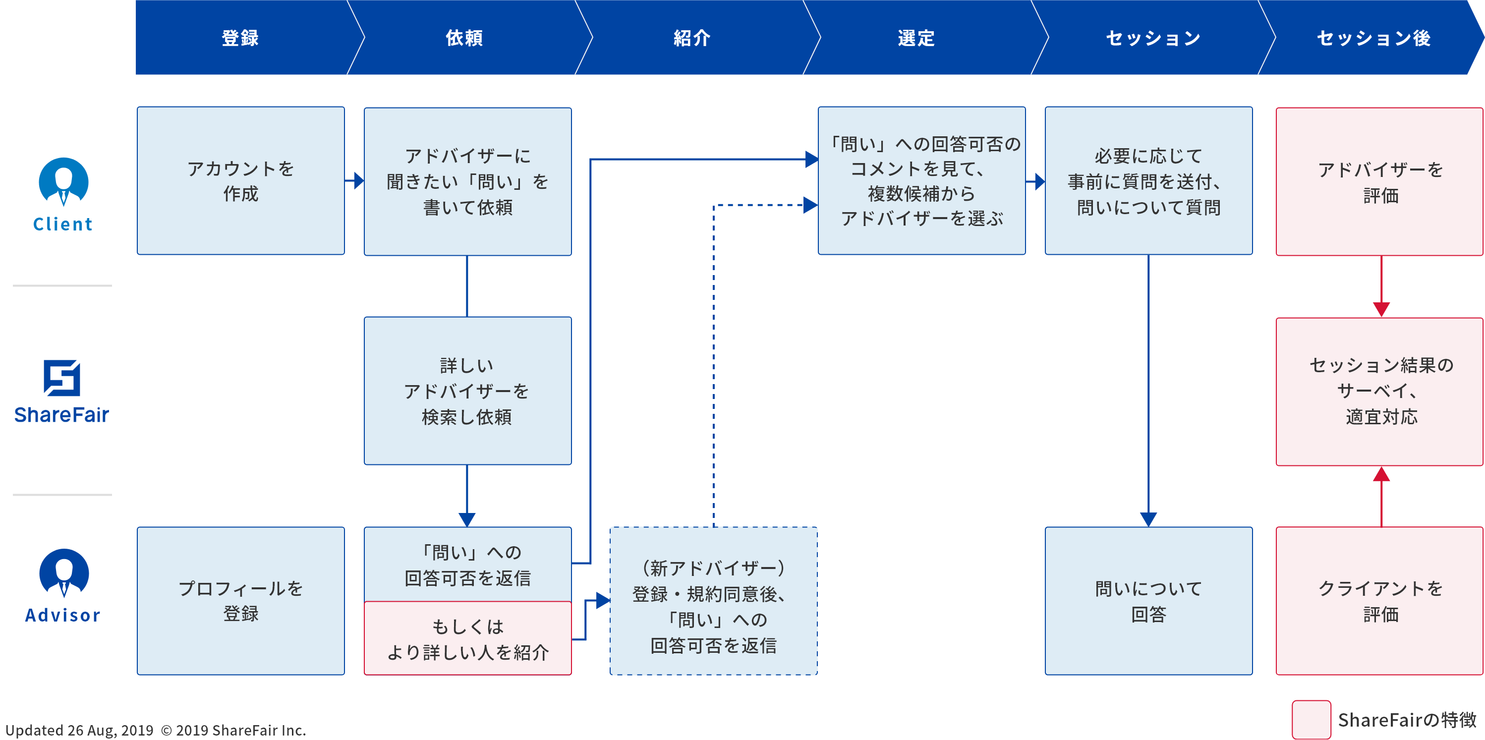 ShareFair Service Flow